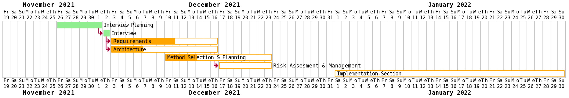 gantt chart for 10_12_2021