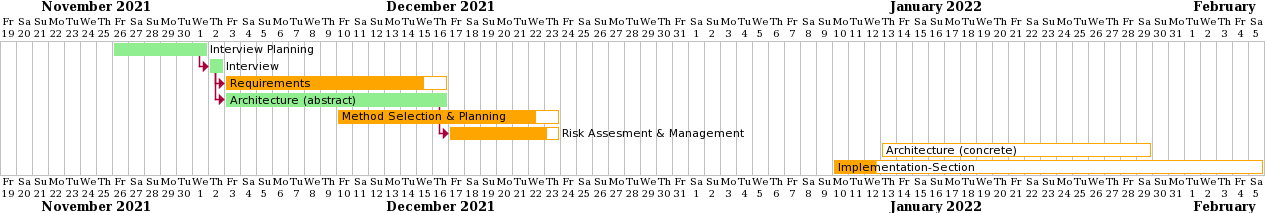 gantt chart for 14_01_2022