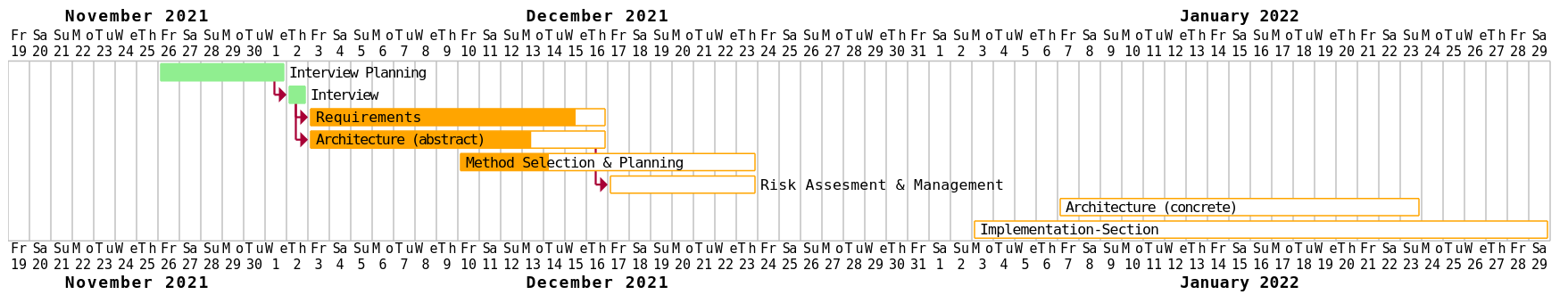 gantt chart for 17_12_2021