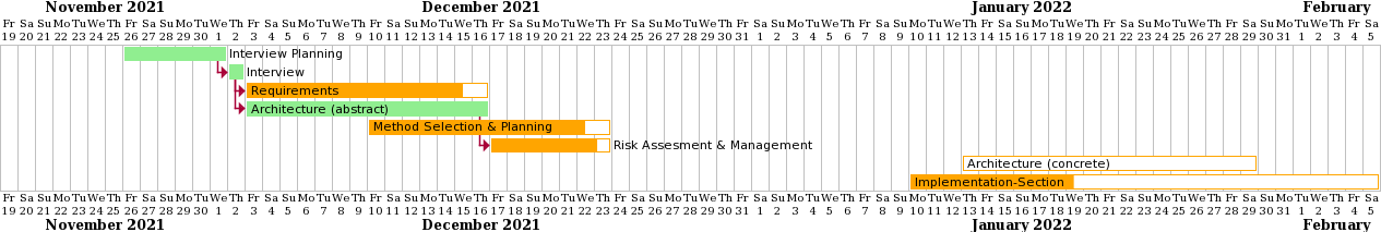 gantt chart for 21_01_2022