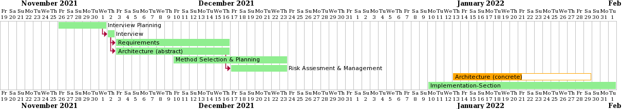 gantt chart for 28_01_2022