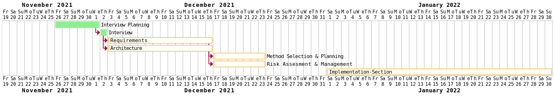 gantt chart for 3_12_2021