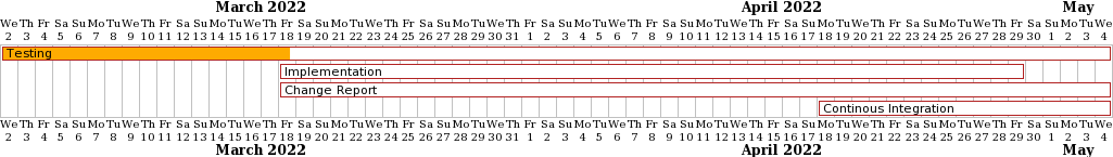 gantt chart for 2022-03-18