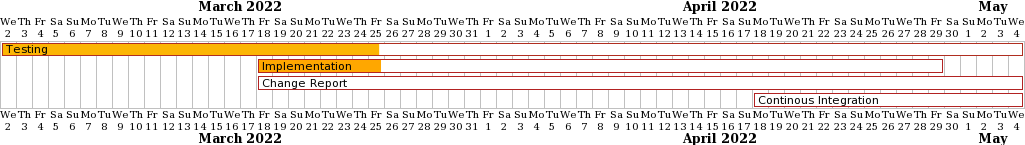 gantt chart for 2022-03-25