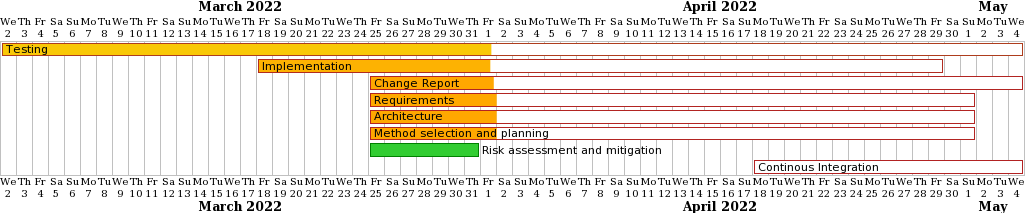 gantt chart for 2022-04-01