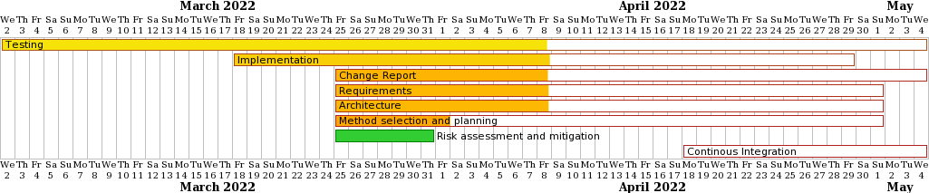 gantt chart for 2022-04-08