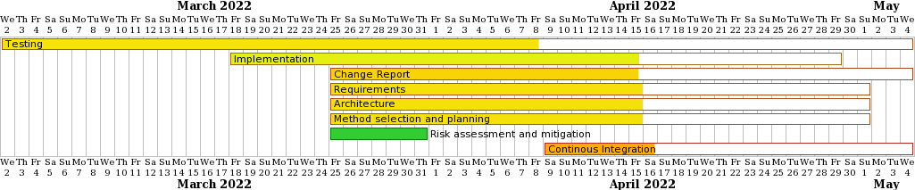 gantt chart for 2022-04-15
