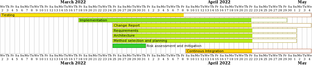 gantt chart for 2022-04-22