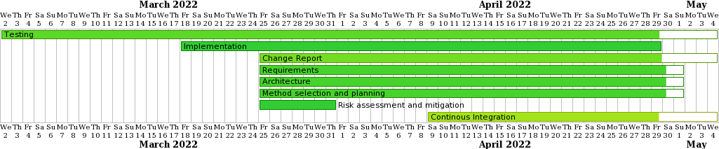 gantt chart for 2022-04-29