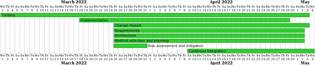 gantt chart for 2022-05-04